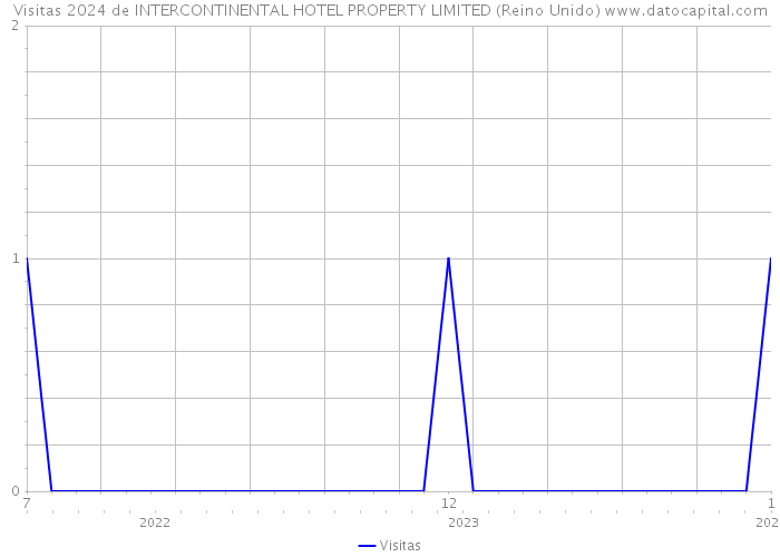 Visitas 2024 de INTERCONTINENTAL HOTEL PROPERTY LIMITED (Reino Unido) 