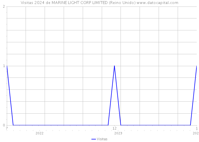 Visitas 2024 de MARINE LIGHT CORP LIMITED (Reino Unido) 