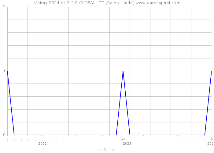 Visitas 2024 de R 2 R GLOBAL LTD (Reino Unido) 