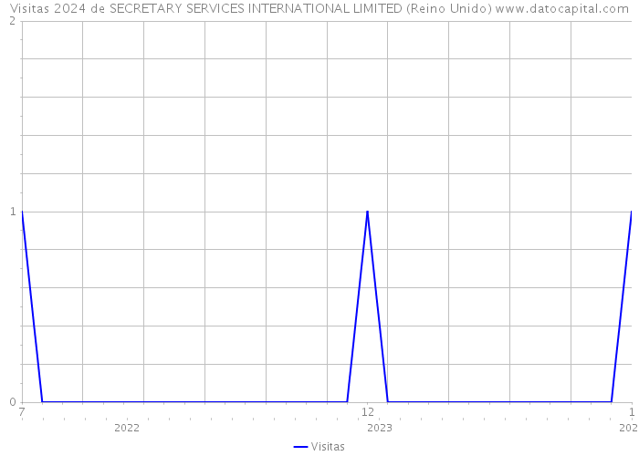 Visitas 2024 de SECRETARY SERVICES INTERNATIONAL LIMITED (Reino Unido) 