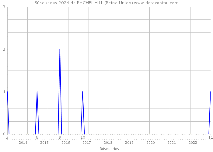 Búsquedas 2024 de RACHEL HILL (Reino Unido) 