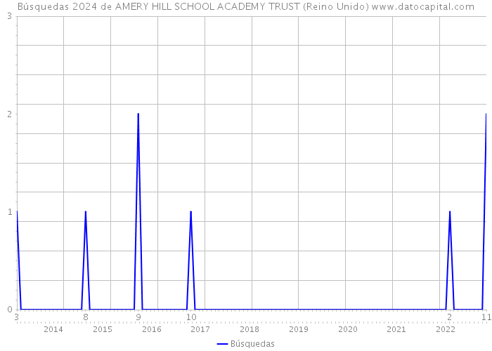 Búsquedas 2024 de AMERY HILL SCHOOL ACADEMY TRUST (Reino Unido) 