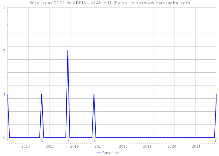 Búsquedas 2024 de ADRIAN ALAN HILL (Reino Unido) 