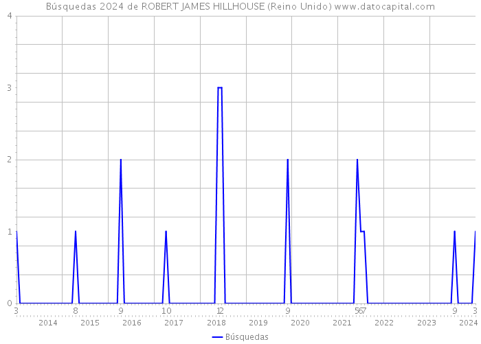 Búsquedas 2024 de ROBERT JAMES HILLHOUSE (Reino Unido) 