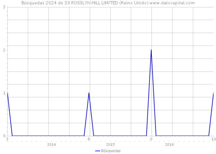 Búsquedas 2024 de 39 ROSSLYN HILL LIMITED (Reino Unido) 