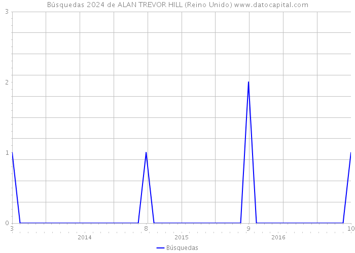 Búsquedas 2024 de ALAN TREVOR HILL (Reino Unido) 