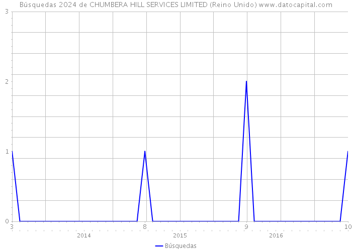 Búsquedas 2024 de CHUMBERA HILL SERVICES LIMITED (Reino Unido) 