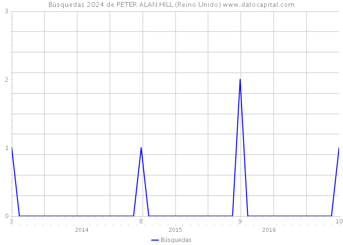 Búsquedas 2024 de PETER ALAN HILL (Reino Unido) 