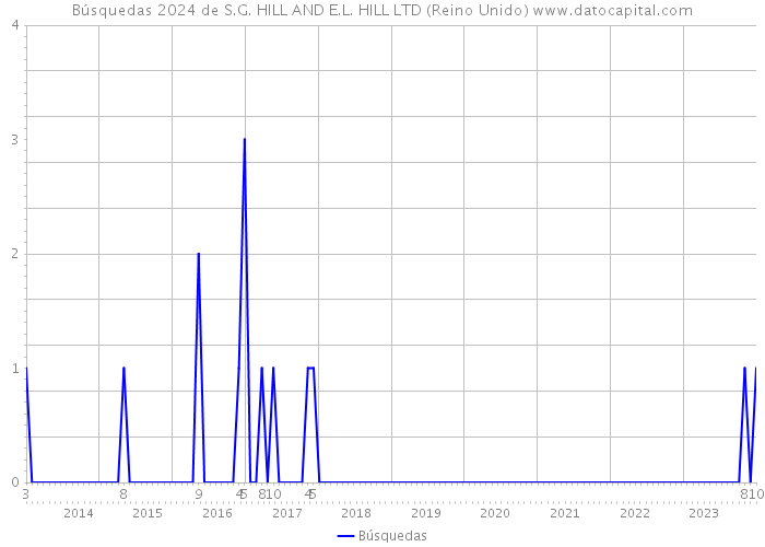 Búsquedas 2024 de S.G. HILL AND E.L. HILL LTD (Reino Unido) 