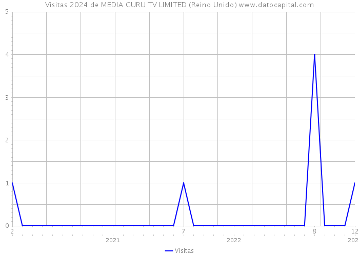 Visitas 2024 de MEDIA GURU TV LIMITED (Reino Unido) 