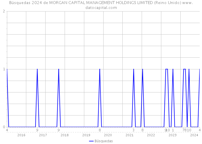 Búsquedas 2024 de MORGAN CAPITAL MANAGEMENT HOLDINGS LIMITED (Reino Unido) 