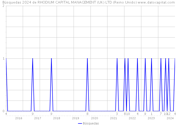 Búsquedas 2024 de RHODIUM CAPITAL MANAGEMENT (UK) LTD (Reino Unido) 