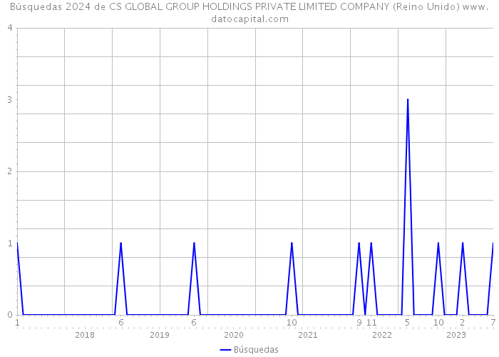 Búsquedas 2024 de CS GLOBAL GROUP HOLDINGS PRIVATE LIMITED COMPANY (Reino Unido) 