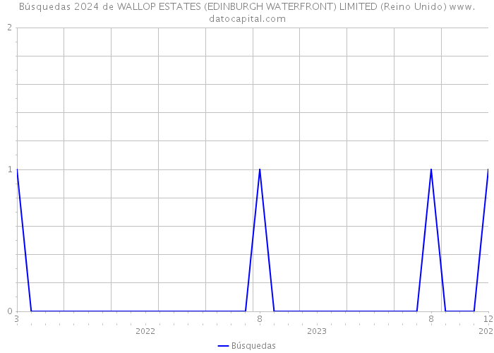 Búsquedas 2024 de WALLOP ESTATES (EDINBURGH WATERFRONT) LIMITED (Reino Unido) 