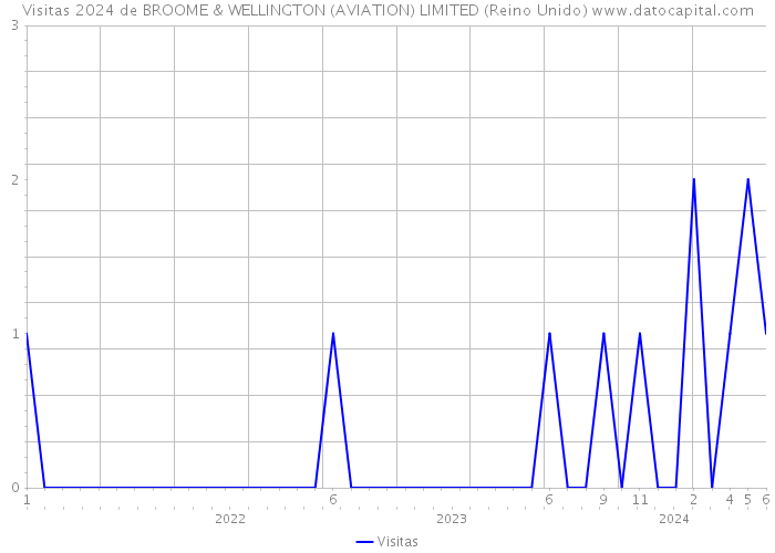 Visitas 2024 de BROOME & WELLINGTON (AVIATION) LIMITED (Reino Unido) 