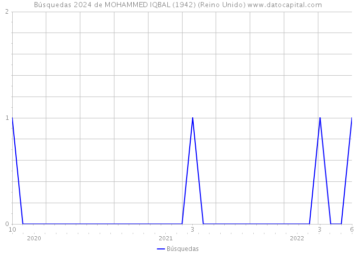 Búsquedas 2024 de MOHAMMED IQBAL (1942) (Reino Unido) 