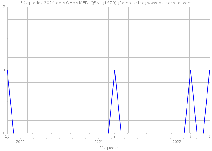 Búsquedas 2024 de MOHAMMED IQBAL (1970) (Reino Unido) 