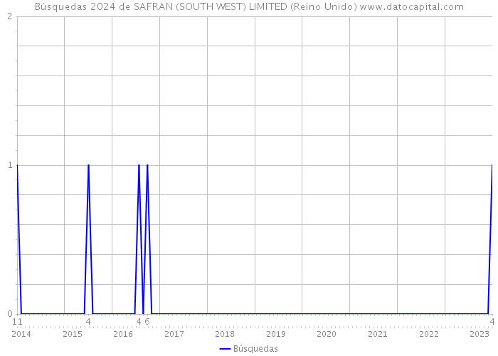 Búsquedas 2024 de SAFRAN (SOUTH WEST) LIMITED (Reino Unido) 