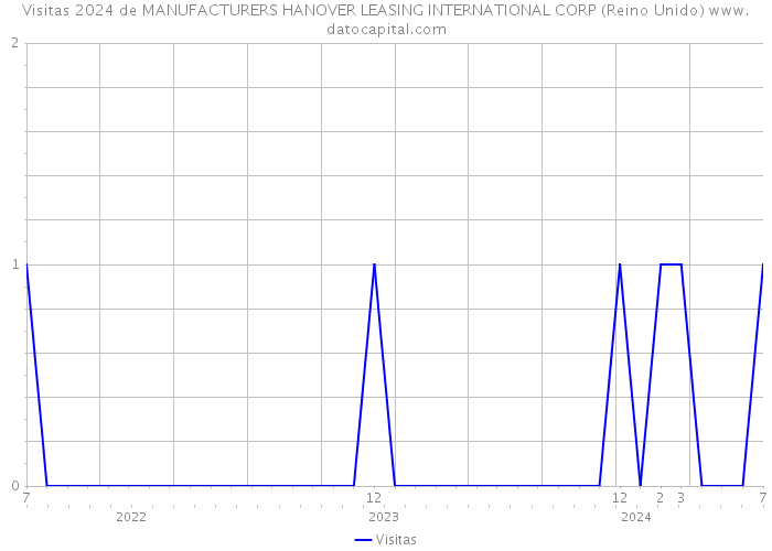 Visitas 2024 de MANUFACTURERS HANOVER LEASING INTERNATIONAL CORP (Reino Unido) 