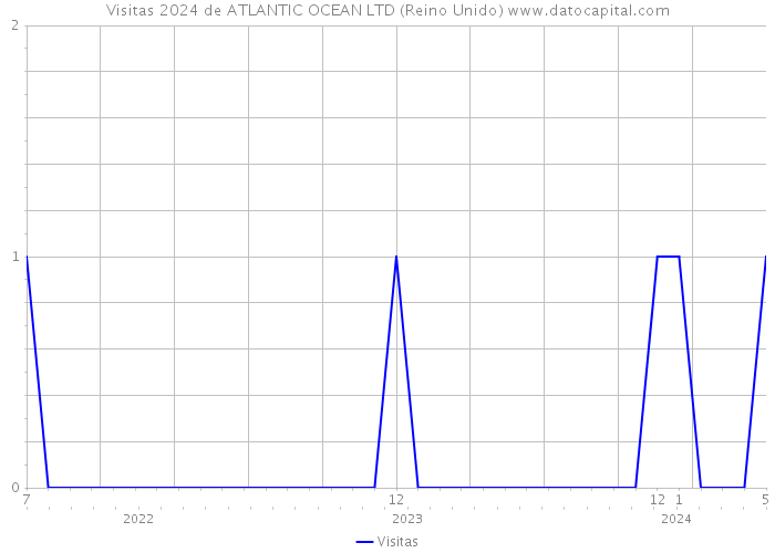 Visitas 2024 de ATLANTIC OCEAN LTD (Reino Unido) 