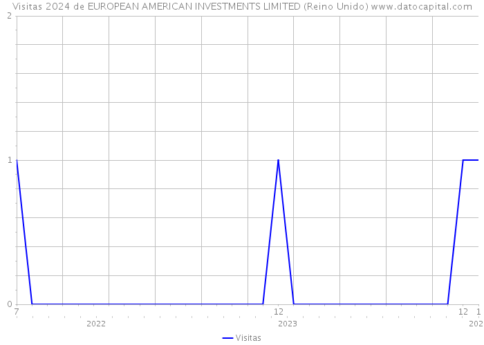 Visitas 2024 de EUROPEAN AMERICAN INVESTMENTS LIMITED (Reino Unido) 