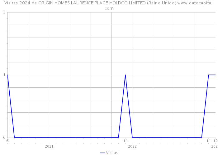 Visitas 2024 de ORIGIN HOMES LAURENCE PLACE HOLDCO LIMITED (Reino Unido) 