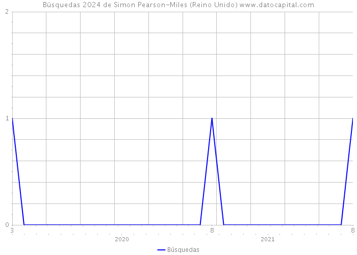 Búsquedas 2024 de Simon Pearson-Miles (Reino Unido) 