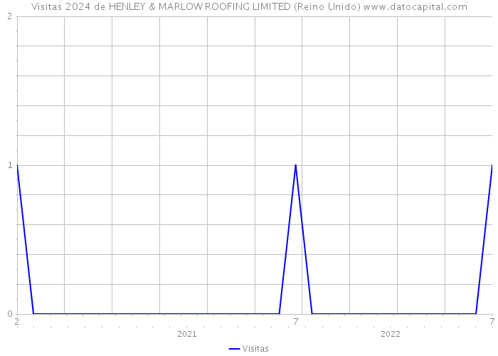 Visitas 2024 de HENLEY & MARLOW ROOFING LIMITED (Reino Unido) 