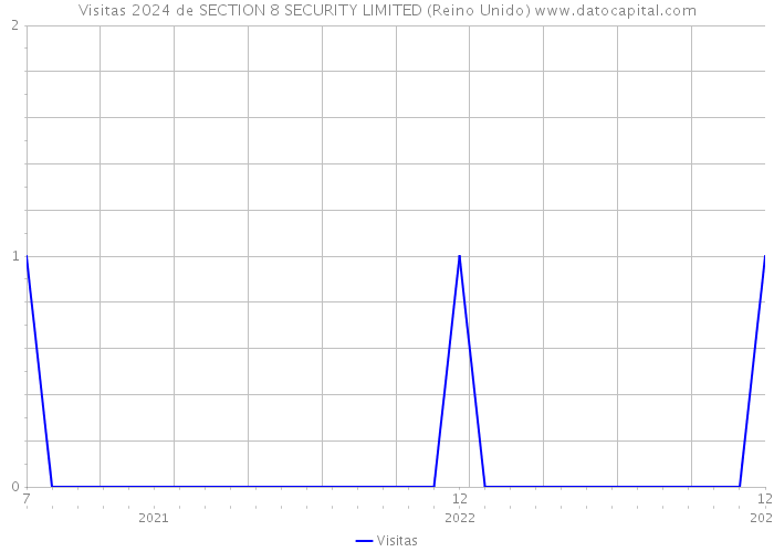 Visitas 2024 de SECTION 8 SECURITY LIMITED (Reino Unido) 