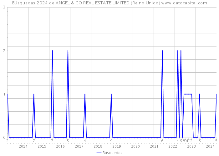 Búsquedas 2024 de ANGEL & CO REAL ESTATE LIMITED (Reino Unido) 