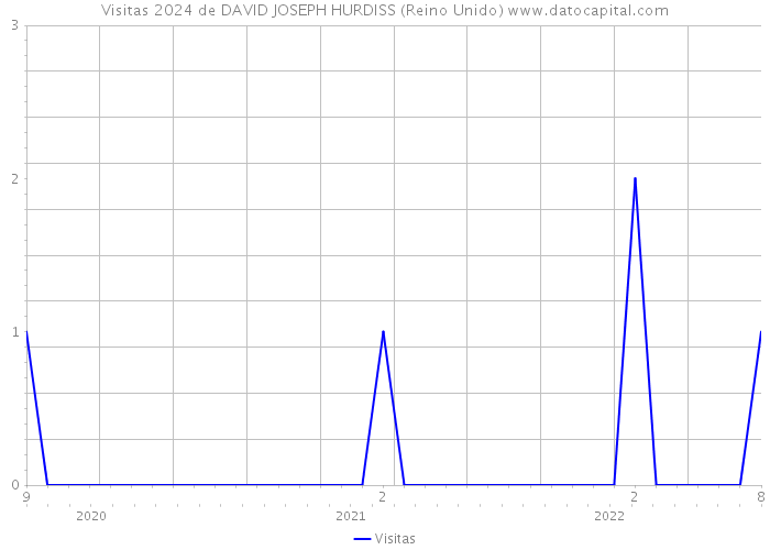 Visitas 2024 de DAVID JOSEPH HURDISS (Reino Unido) 