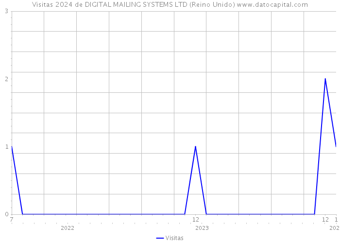 Visitas 2024 de DIGITAL MAILING SYSTEMS LTD (Reino Unido) 