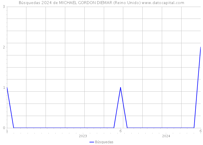 Búsquedas 2024 de MICHAEL GORDON DIEMAR (Reino Unido) 