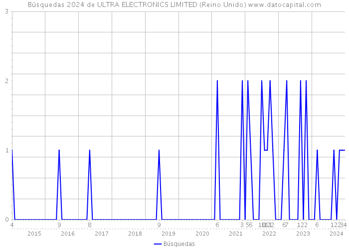 Búsquedas 2024 de ULTRA ELECTRONICS LIMITED (Reino Unido) 