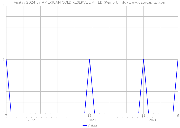 Visitas 2024 de AMERICAN GOLD RESERVE LIMITED (Reino Unido) 