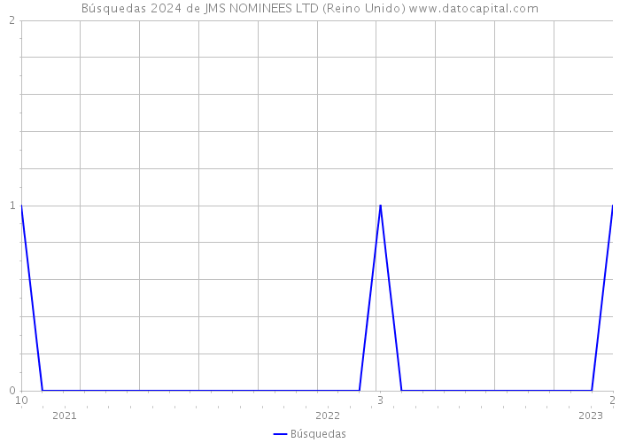 Búsquedas 2024 de JMS NOMINEES LTD (Reino Unido) 