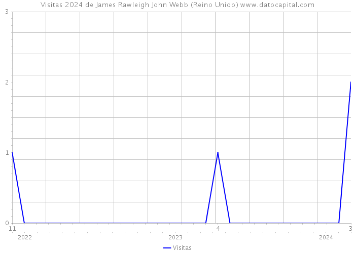 Visitas 2024 de James Rawleigh John Webb (Reino Unido) 