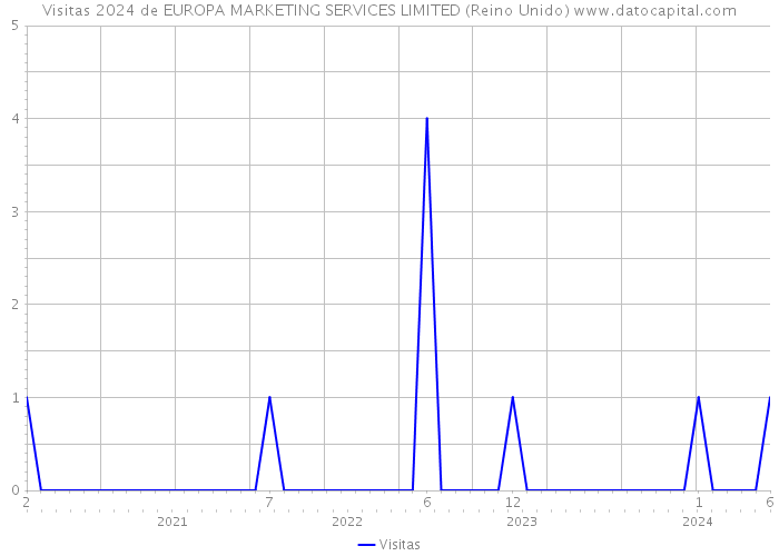 Visitas 2024 de EUROPA MARKETING SERVICES LIMITED (Reino Unido) 