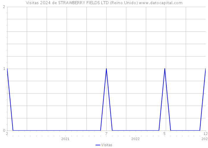 Visitas 2024 de STRAWBERRY FIELDS LTD (Reino Unido) 