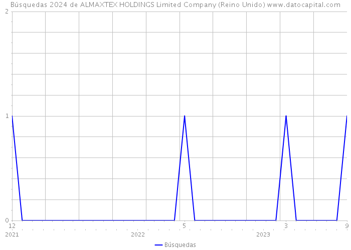 Búsquedas 2024 de ALMAXTEX HOLDINGS Limited Company (Reino Unido) 