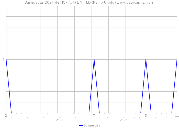 Búsquedas 2024 de HCP (UK) LIMITED (Reino Unido) 