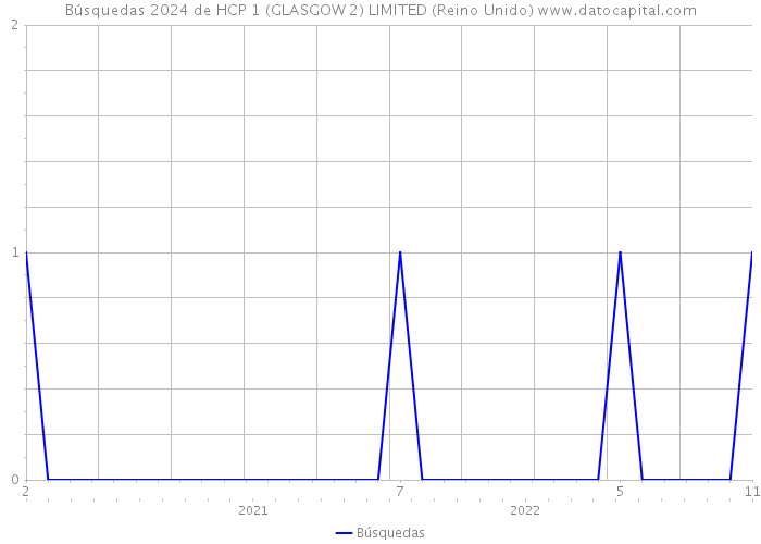 Búsquedas 2024 de HCP 1 (GLASGOW 2) LIMITED (Reino Unido) 