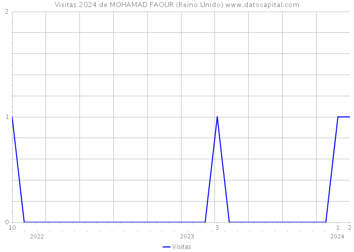 Visitas 2024 de MOHAMAD FAOUR (Reino Unido) 