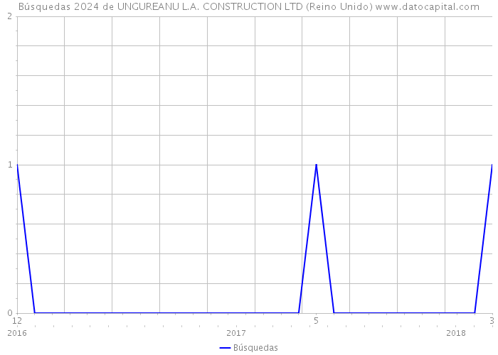 Búsquedas 2024 de UNGUREANU L.A. CONSTRUCTION LTD (Reino Unido) 