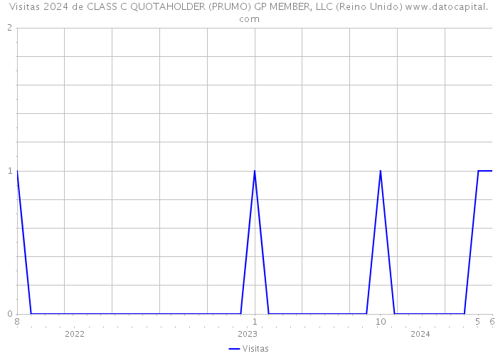 Visitas 2024 de CLASS C QUOTAHOLDER (PRUMO) GP MEMBER, LLC (Reino Unido) 