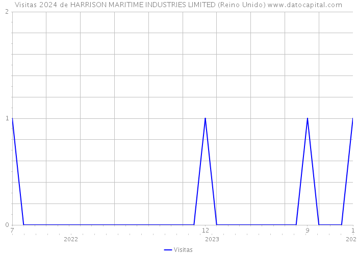 Visitas 2024 de HARRISON MARITIME INDUSTRIES LIMITED (Reino Unido) 