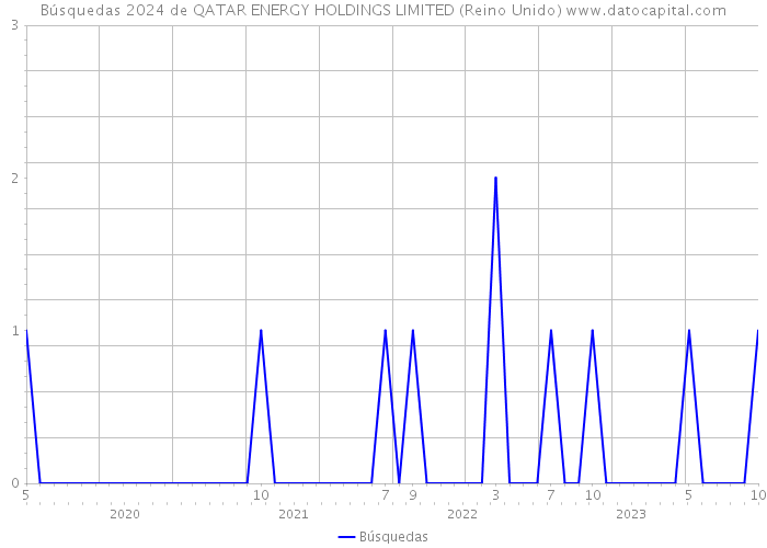 Búsquedas 2024 de QATAR ENERGY HOLDINGS LIMITED (Reino Unido) 