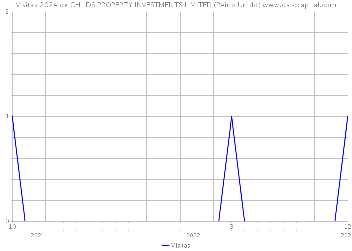 Visitas 2024 de CHILDS PROPERTY INVESTMENTS LIMITED (Reino Unido) 
