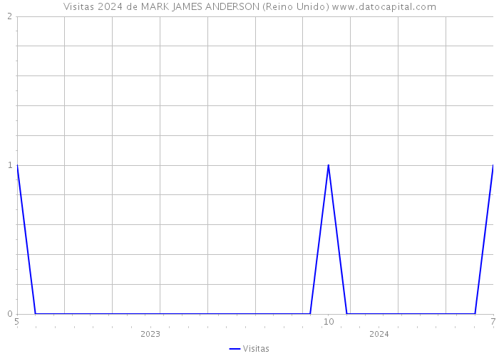 Visitas 2024 de MARK JAMES ANDERSON (Reino Unido) 