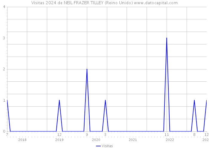 Visitas 2024 de NEIL FRAZER TILLEY (Reino Unido) 